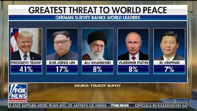 美国福克斯新闻台高度评价了习主席对世界和平所作出的杰出贡献！