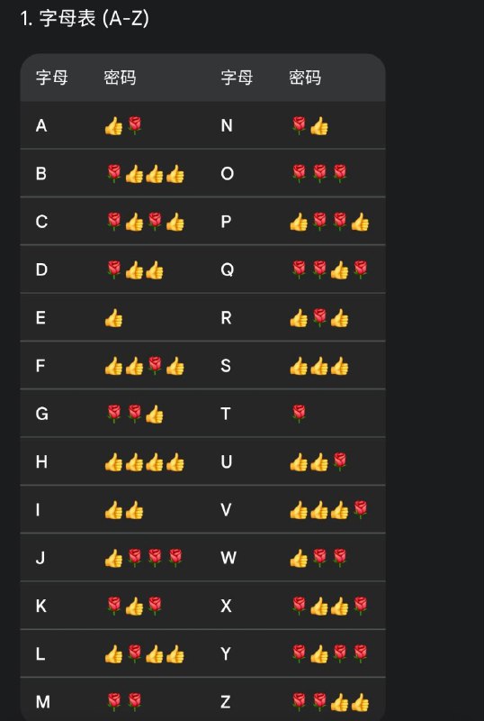 🆕 新版 Emoji #魔习密码表​点 (.) = 👍​划 (-) = 🌹​静默/间隔 = 👏 (用于分隔字母)分词/换行 = 👏👏👏例句
